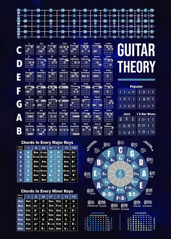 Guitar Chords Theory