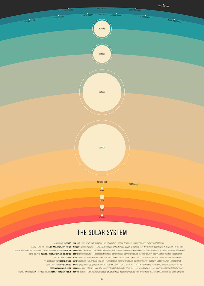 Solar System Chart