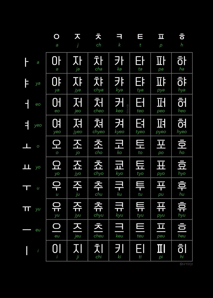 Korean Hangul Chart Set 2