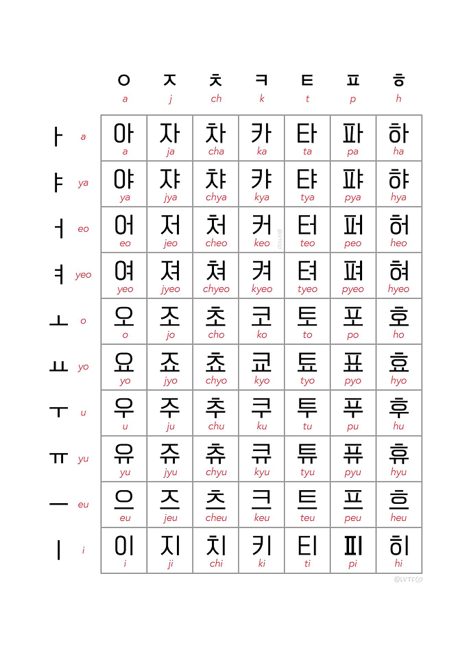 Korean Hangul Chart 2