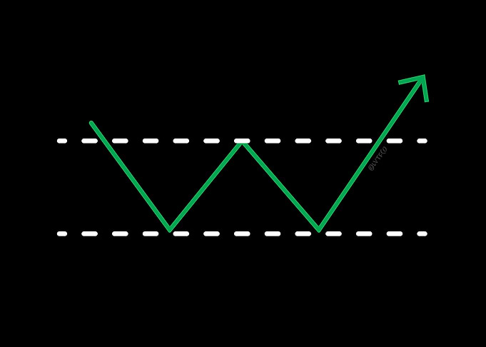 Double Bottom Breakout