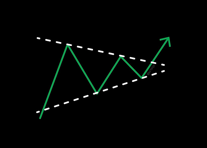 Ascending Triangle Stock