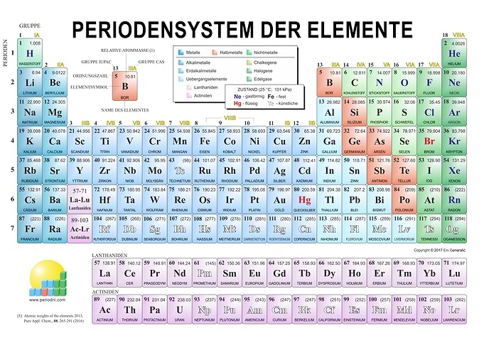 periodensystem