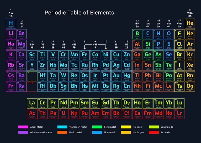 Periodic Table of Elements