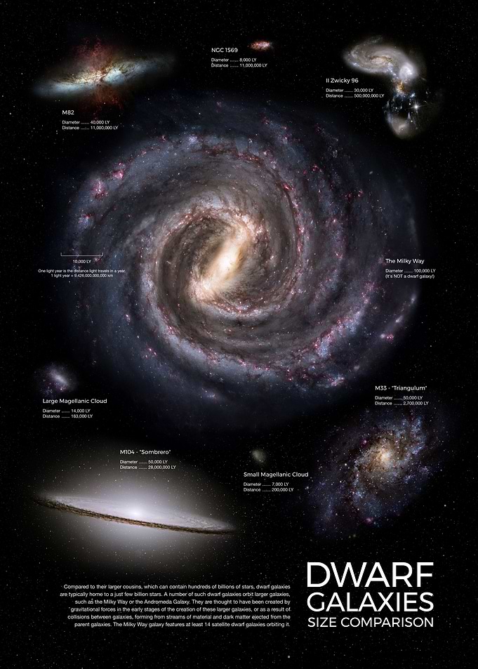 Dwarf Galaxies Infographic