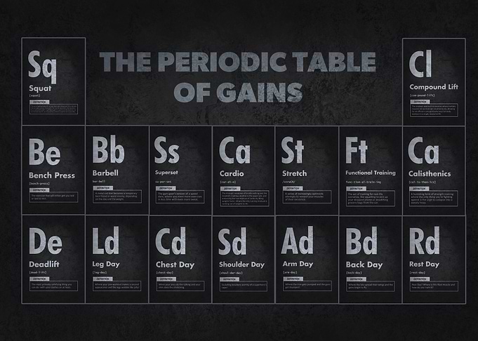 Periodic Table Of Gains