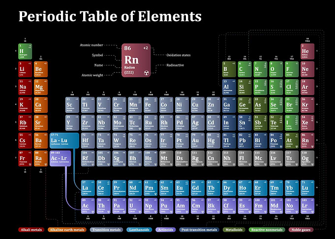 Periodic Table of Element