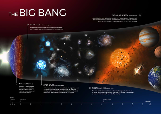 Big Bang Infographic