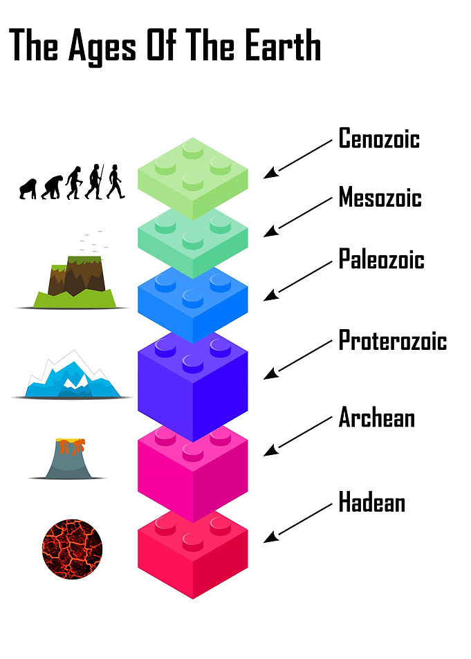 The Ages of the Earth