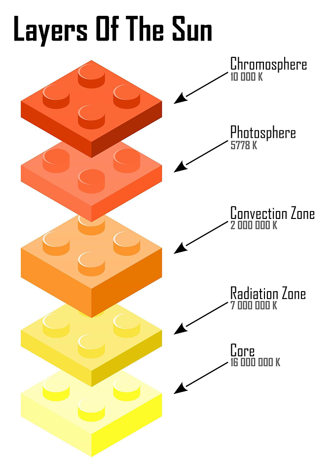 Layers of the Sun