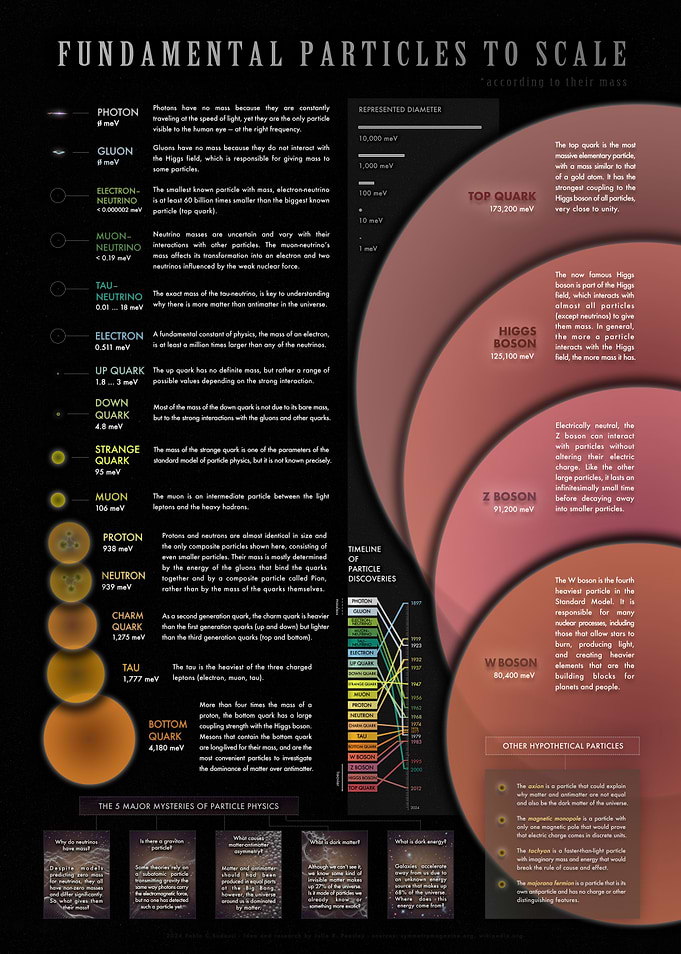 Particles to Scale Graphic