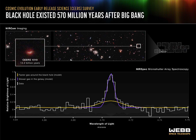 Supermassive Black Hole