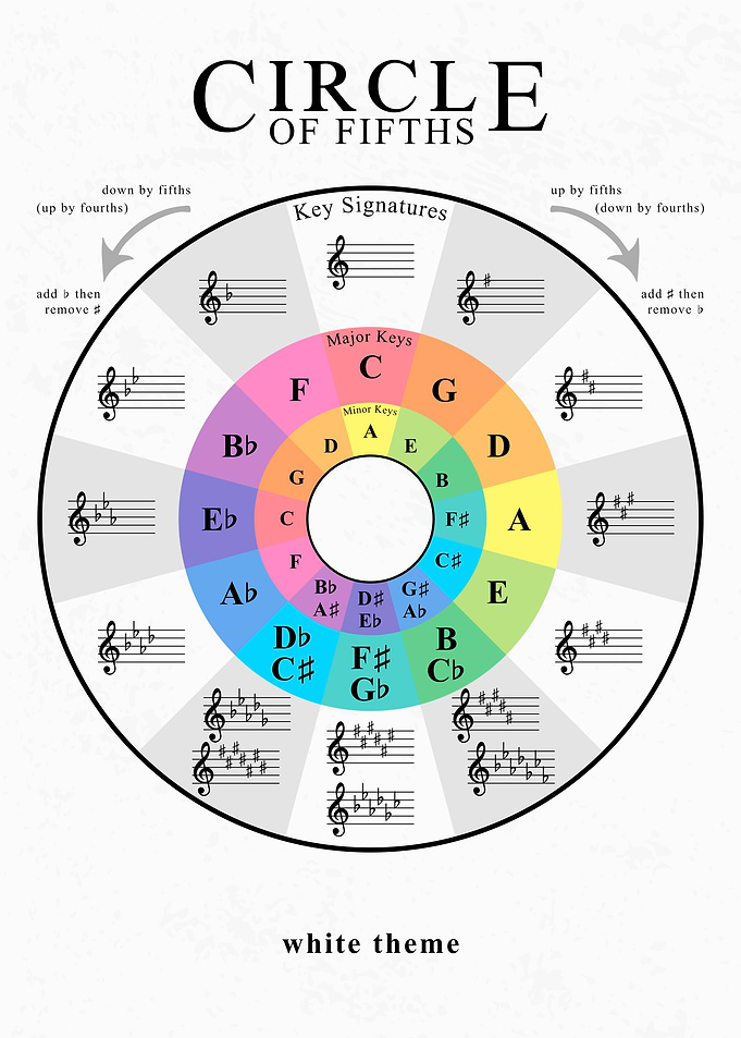 Circle of Fifths Chords