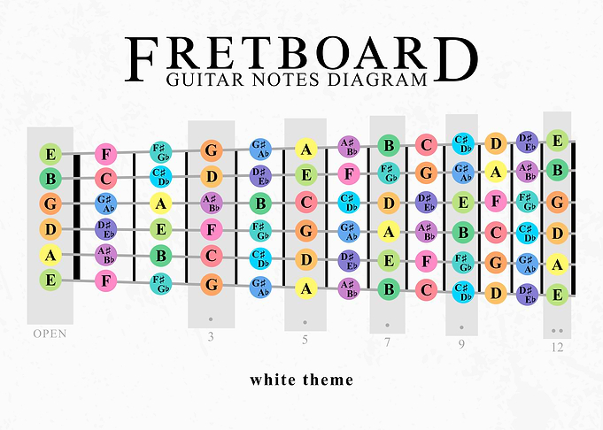 Guitar Fretboard Theory