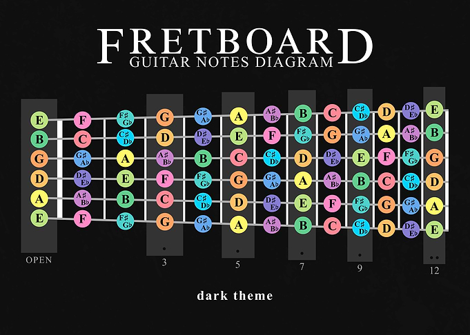 Guitar Fretboard Theory