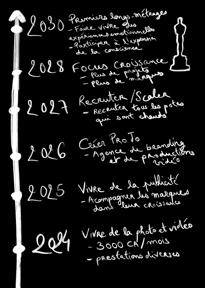 Timeline of Goals