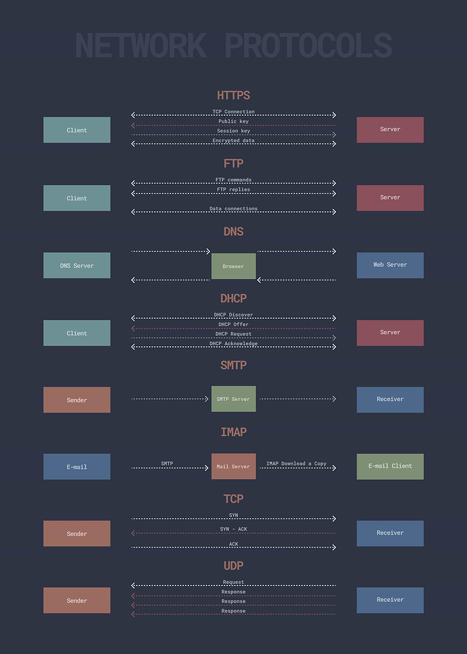 Network Protocols Diagram
