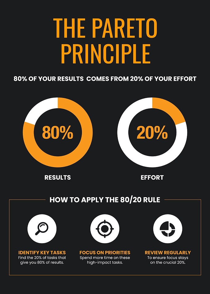 Pareto Principle 80/20 Rule