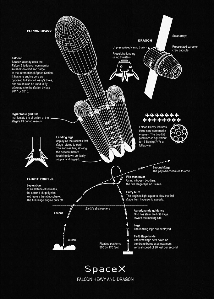 SpaceX Falcon Heavy & Dragon