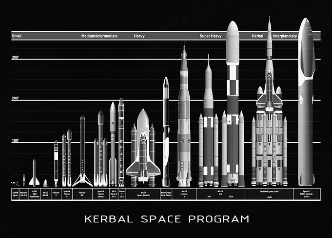 Kerbal Space Program Rocket Chart