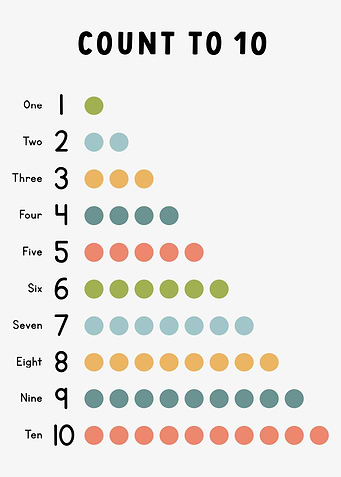 Count to 10 Educational Chart
