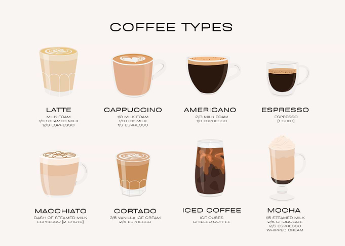 Coffee Types Chart