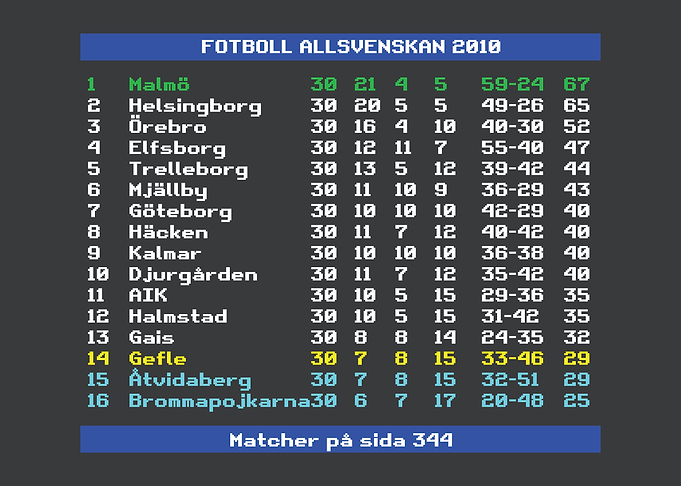 Allsvenskan 2010 Malmö