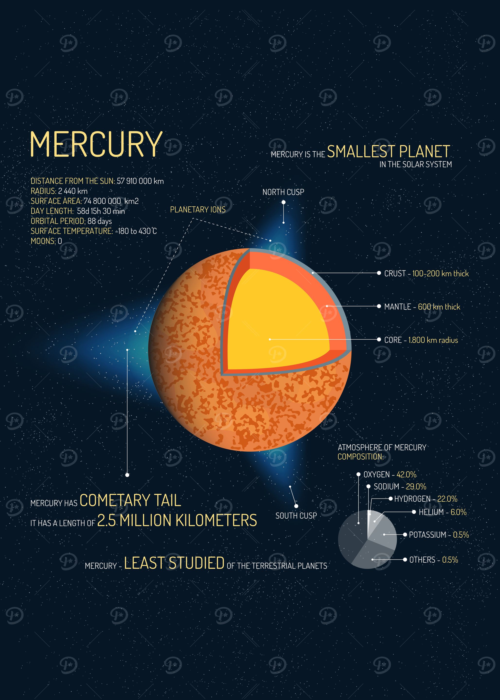 Mercury Planet