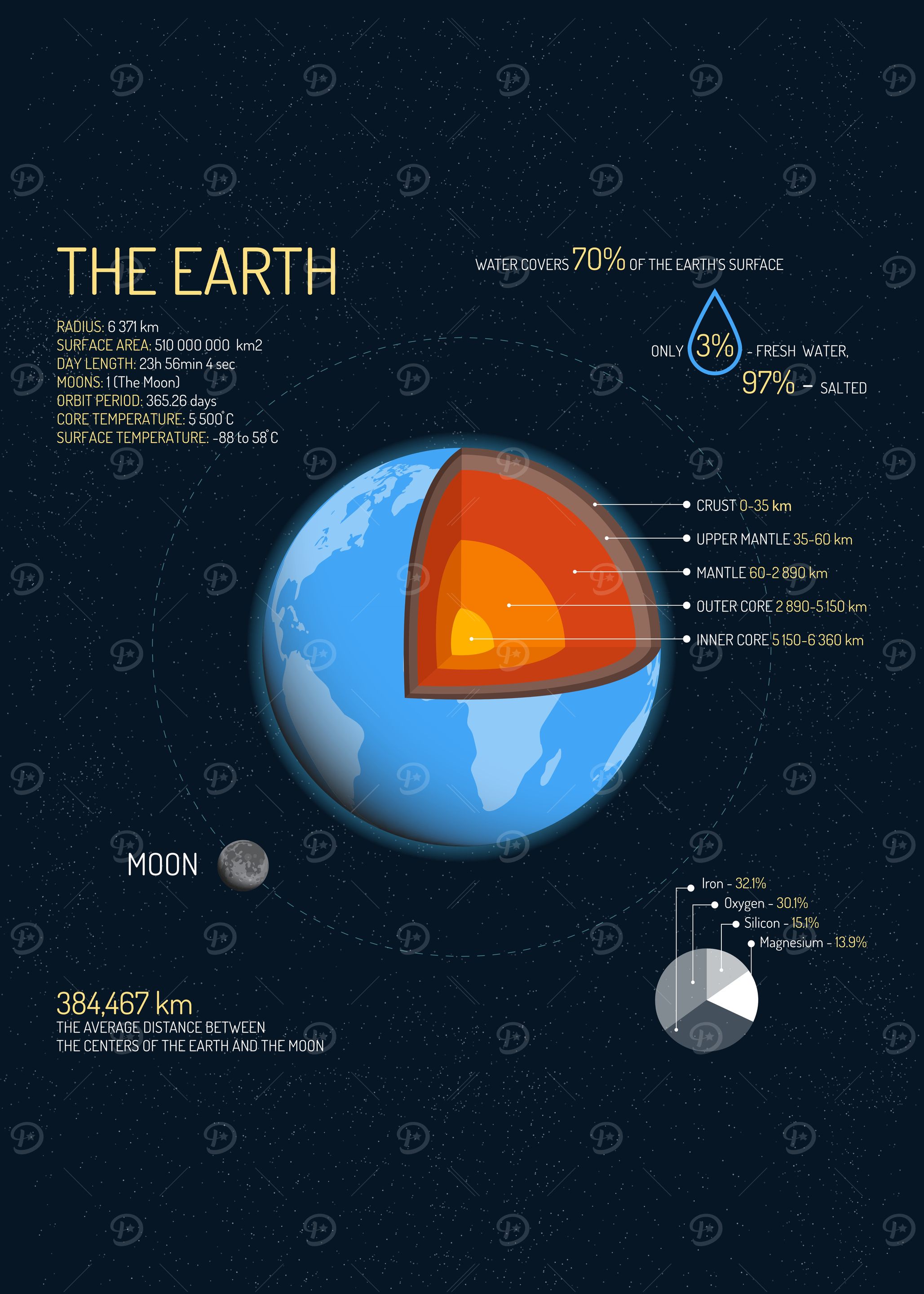 Earth and Moon Diagram