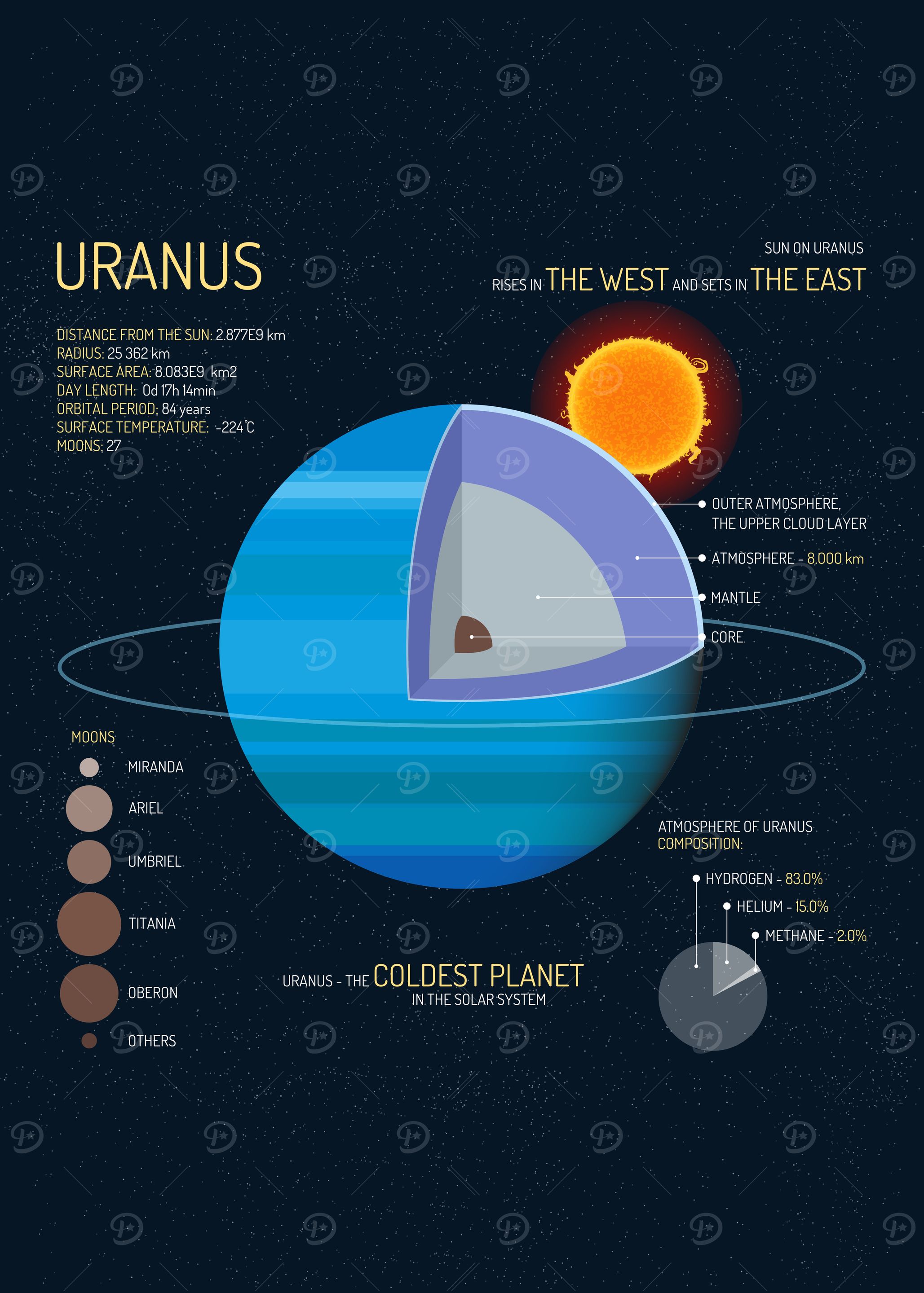 Uranus Planet