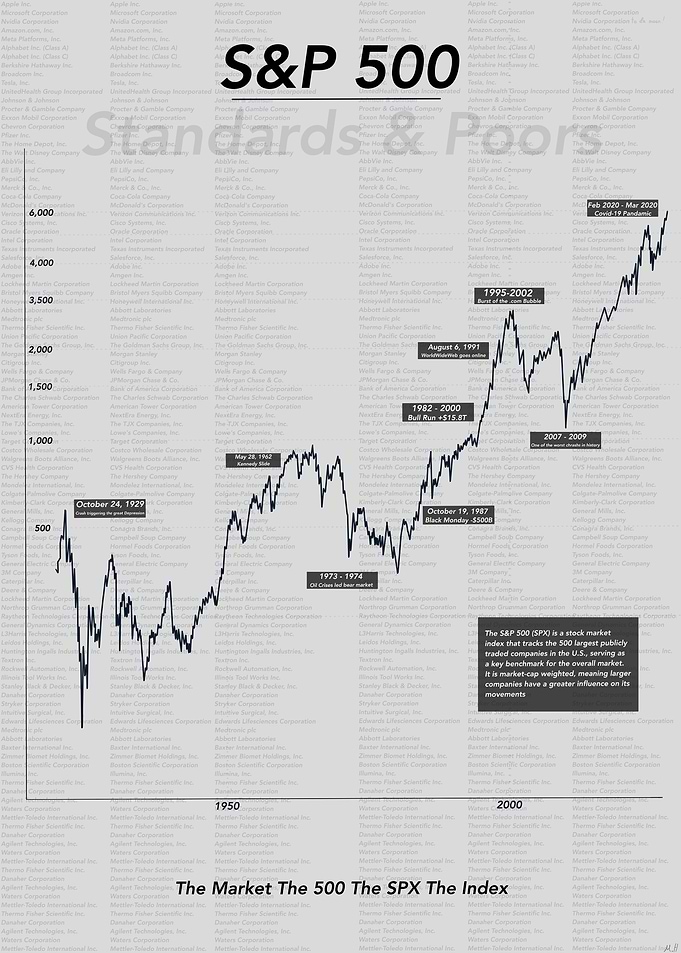 S&P 500 Stock Market Index Chart (SPX)