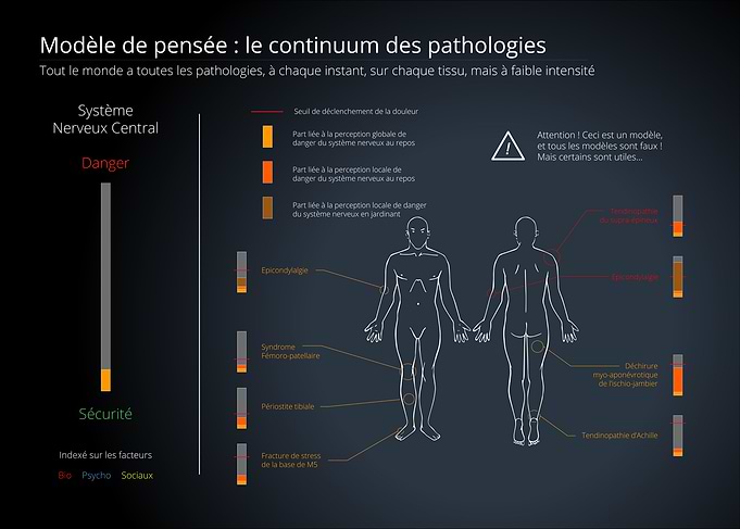 Continuum of Pathologies