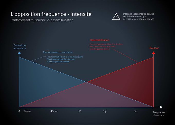 Frequency-Intensity Opposition