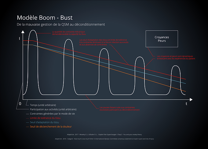 Boom-Bust in MSK Model Chart