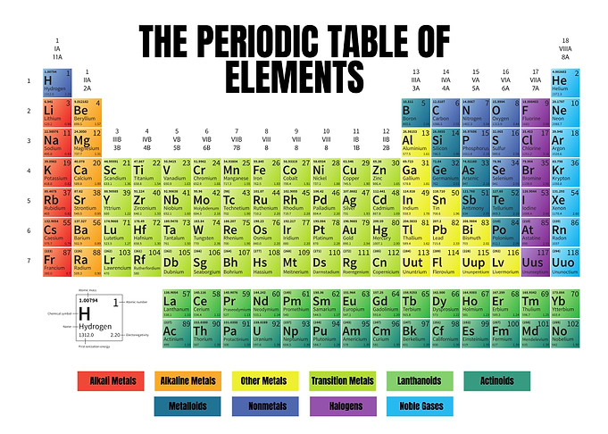 Periodic Table of Elements