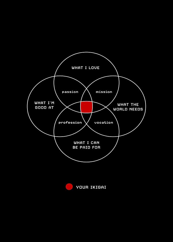 Ikigai Venn Diagram