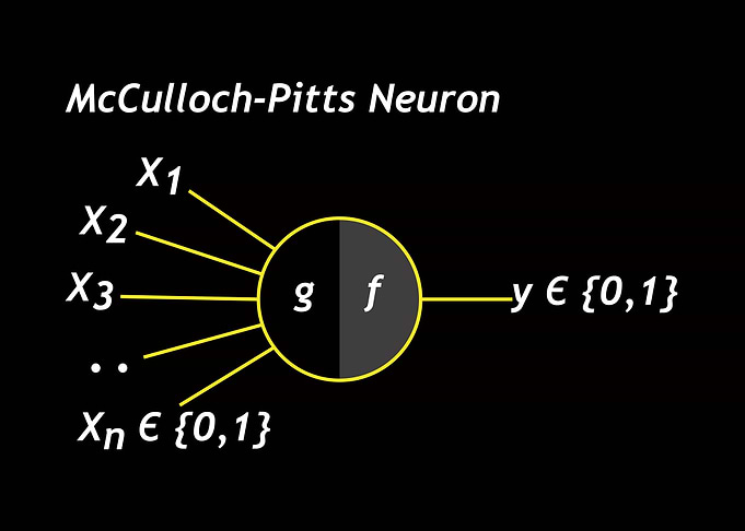 McCulloch-Pitts Neuron Diagram