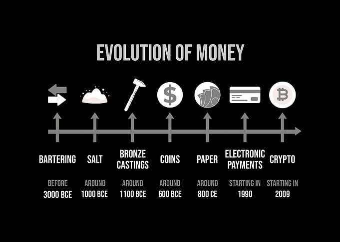 Evolution of Money Timeline