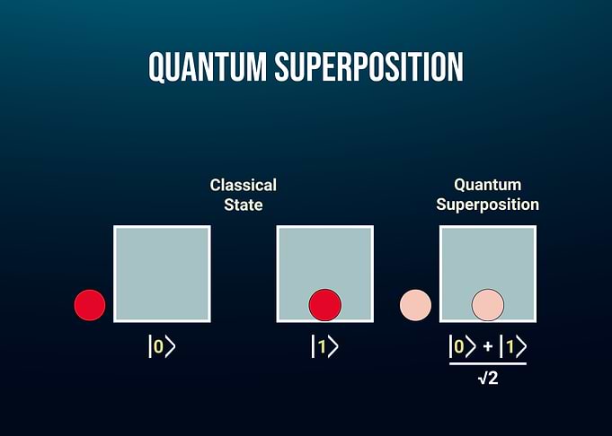 Quantum Superposition Illustration