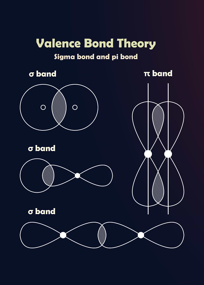 Valence Bond Theory Diagram