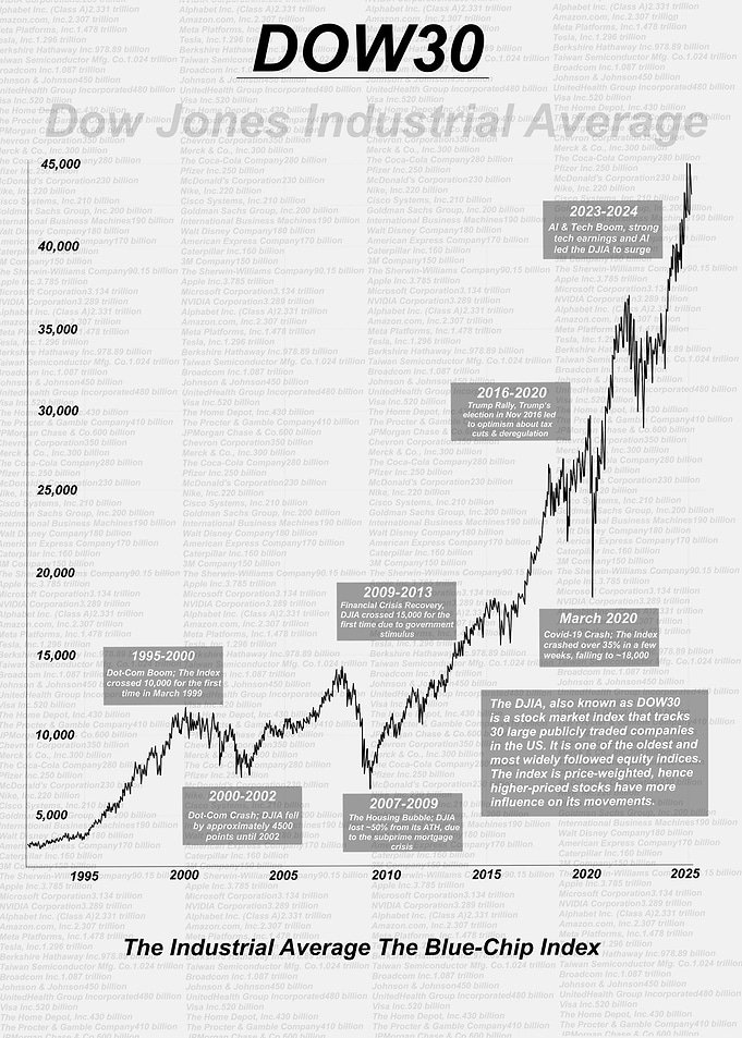 Dow Jones Industrial Average Chart