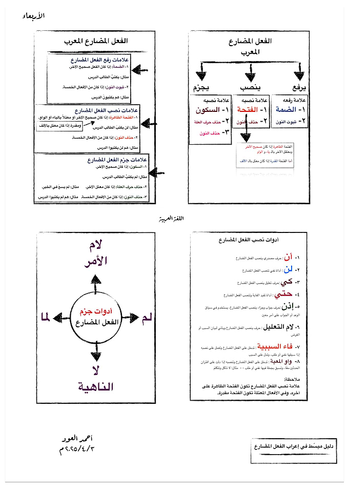 Arabic Grammar Chart
