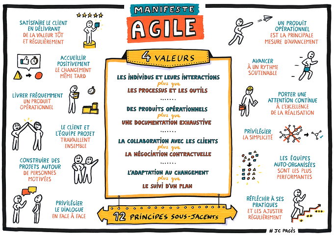 Manifeste Agile scribing