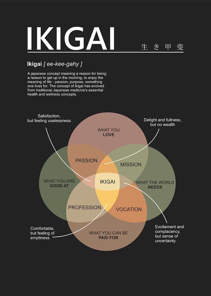 japanese life concept diagram