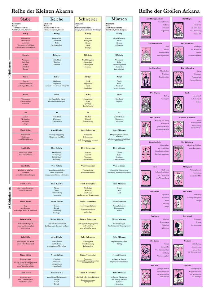 Tarot Card Chart colorful