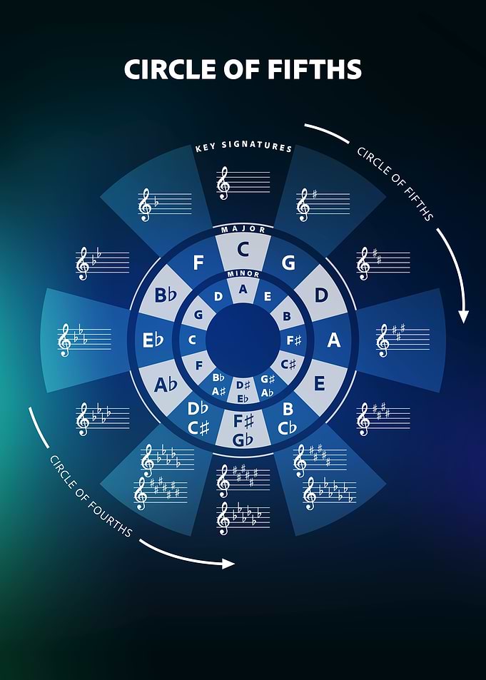Circle of Fifths Music Theory Chart