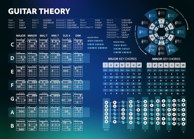 Guitar Theory Chords Chart