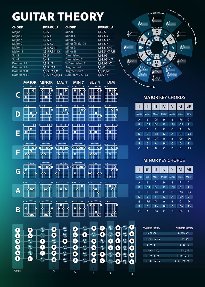 Guitar Theory Chord Chart