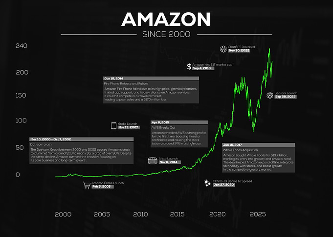 Amazon Stock History Since 2000