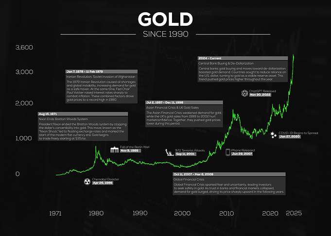 Gold Price History Since 1990
